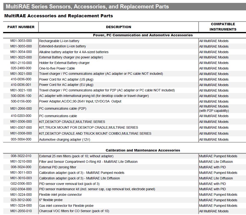 What are the replacement part numbers for the MultiRAE family?