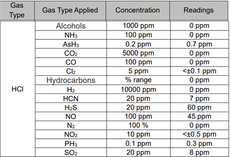 RaeGuard3 Cross sensitivity for HCL sensor