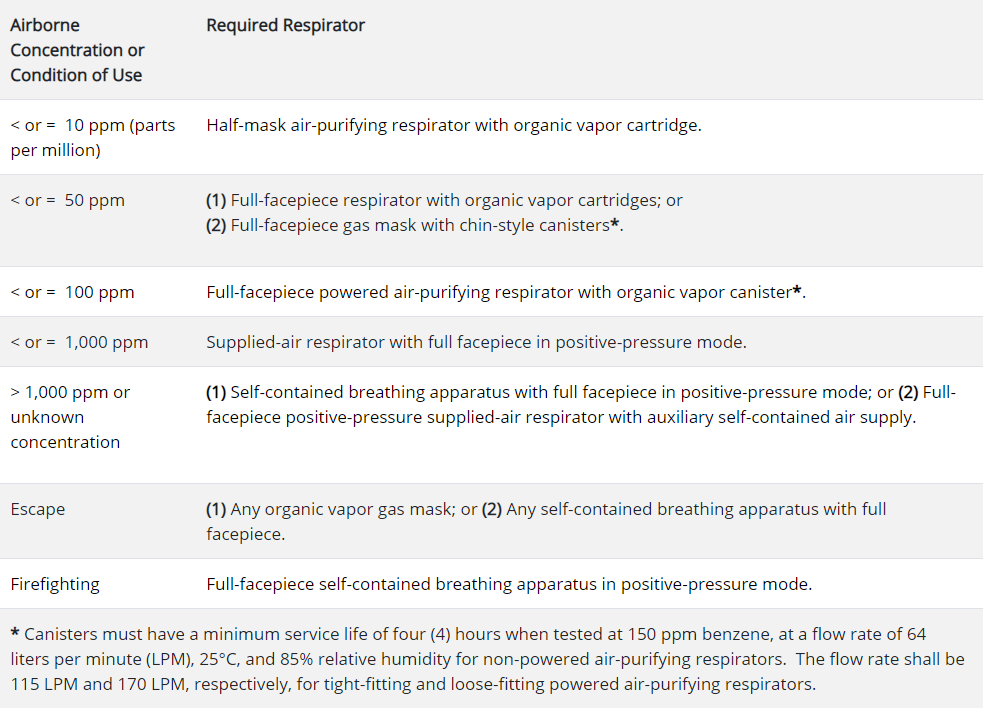 Respiratory protection for Benzene