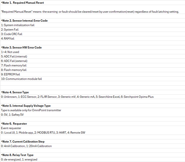 What are the fault and warning codes in a Honeywell OmniPoint Gas Detector?